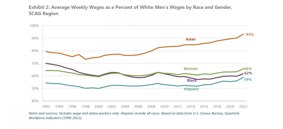 Exhibit 2: Average Weekly Wages as a Percent of White Men’s Wages by Race and Gender, SCAG Region 