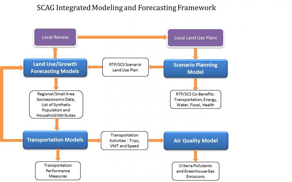 Modeling and Forecasting Framework