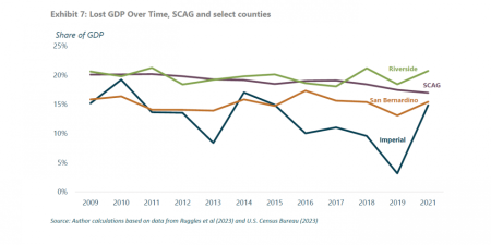 lost gdp over time scag and select counties