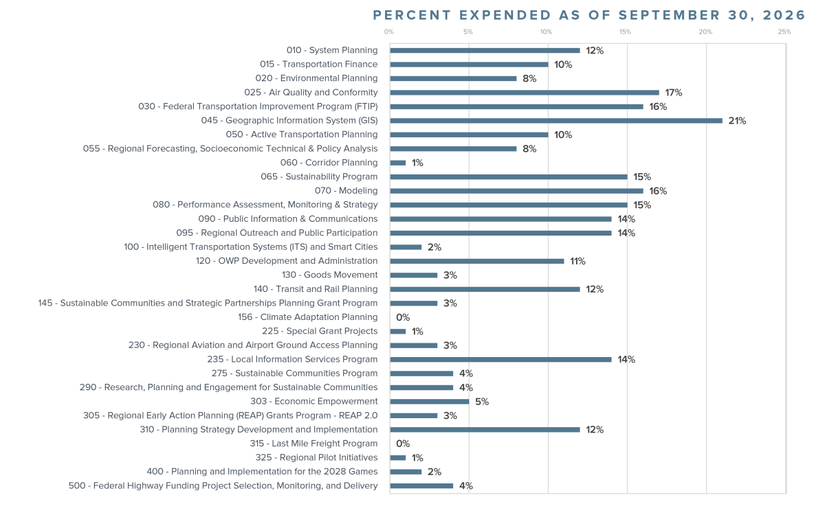 OWP Budget bar chart displaying percent expenditure for various departments.